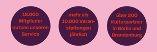 18000 Mitglieder | 10000 Veranstaltungen | 200 Kulturpartner in Berlin und Brandenburg &copy; Kulturvolk | Freie Volksbühne Berlin